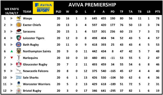 Aviva Premiership Week 20